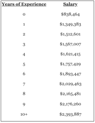 NBA Minimum Salary Chart