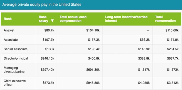 Private Equity Pay Scale By Title