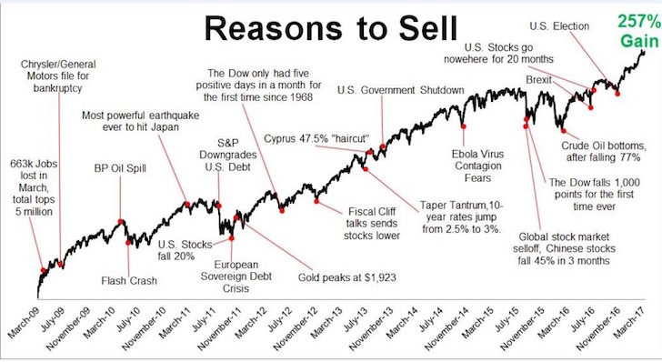 Reasons to sell stocks chart, wall of worry