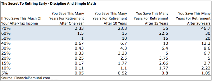 How to retire early: save as much as possible - The negatives of early retirement