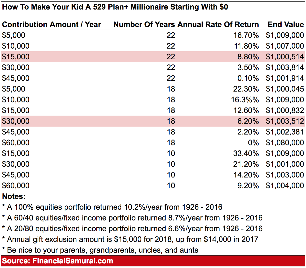 The Making Of 529 Child Millionaires To Pay For Tuition Financial Samurai the-making-of-529-child-millionaires-to-pay-for-tuition-financial-samurai