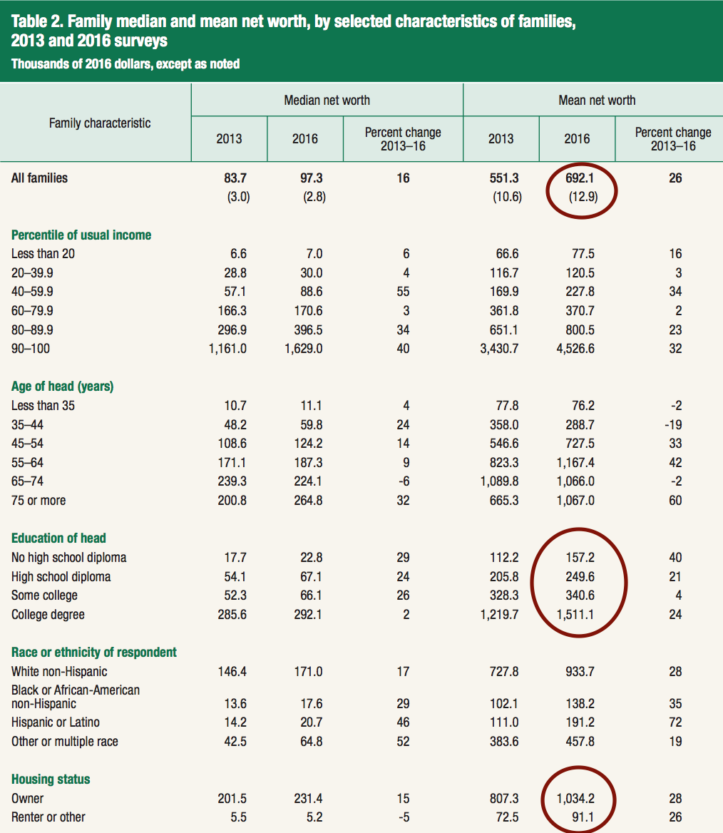 The average household net worth by age, education, race