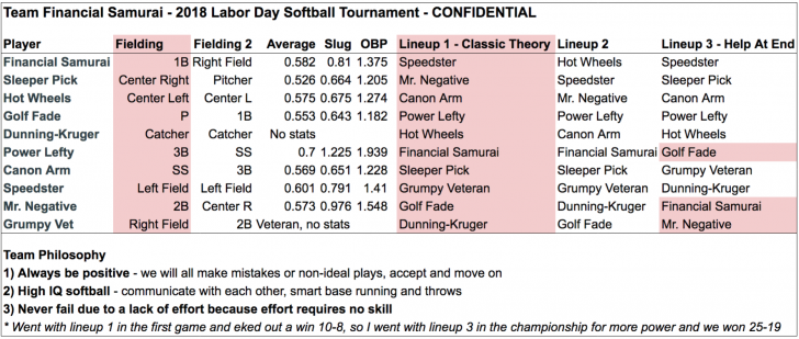 Team Financial Samurai Softball Labor Day Tournament Victory 2018