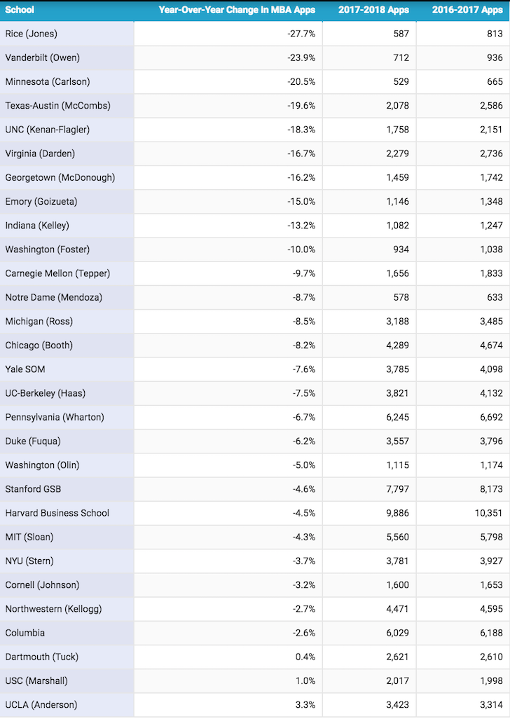 MBA application statistics way down