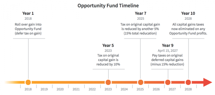 Opportunity Zone Flow Chart