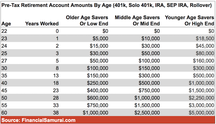 After-Tax Investment Amounts By Age To Comfortably Retire ...