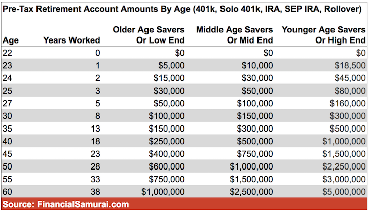 After Tax Investment Amounts By Age To Comfortably Retire