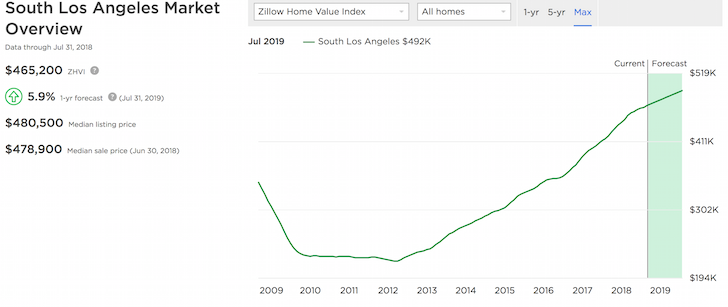 South Los Angeles Housing Price Forecast