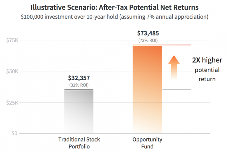 Tax benefits of investing in an opportunity fund