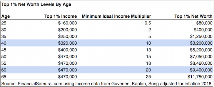 the average household net worth in america is huge financial samurai what is networth