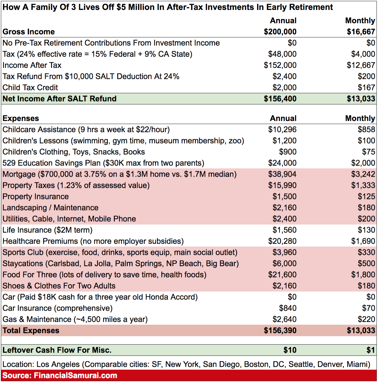 Why 5 Million Is Barely Enough To Retire Early With A Family