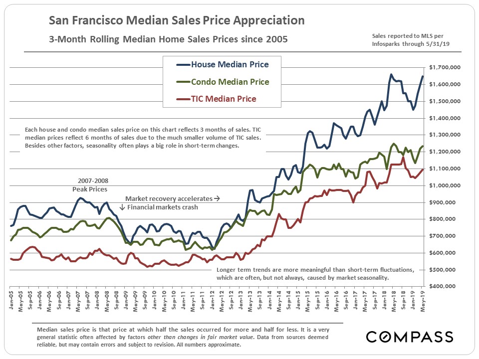 San Francisco property prices