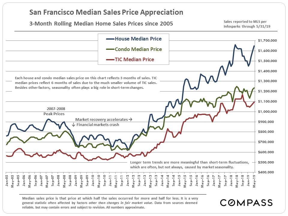 Boston Housing Prices Chart