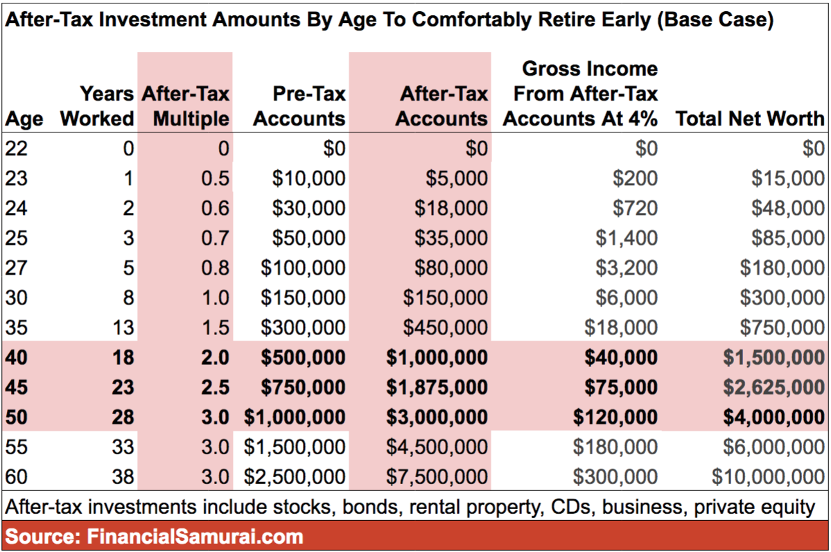 After-Tax Investment Amounts By Age To Comfortably Retire Early