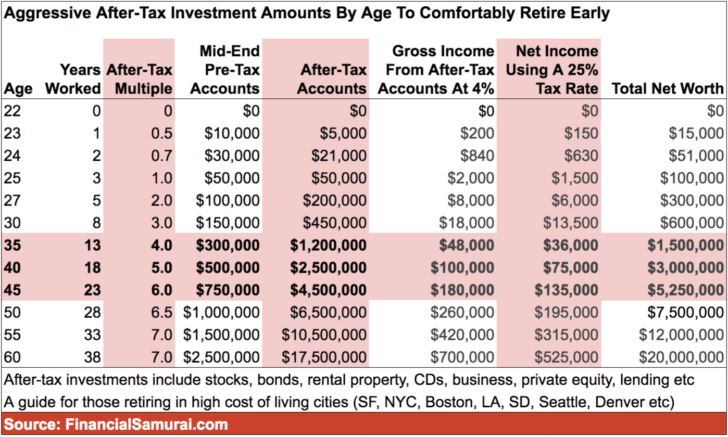 Why $5 Million Is Barely Enough To Retire Early With A Family