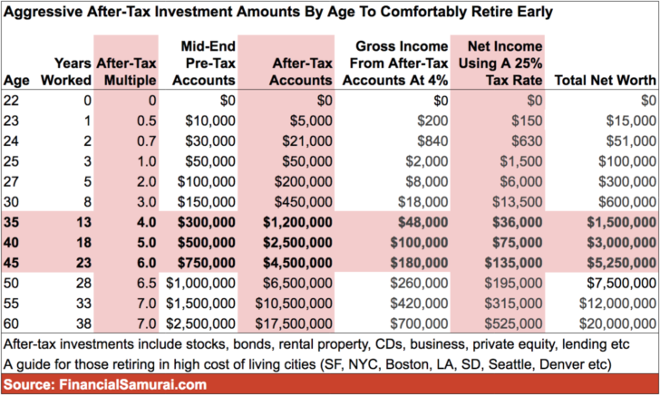 Investing Early Vs Late Chart