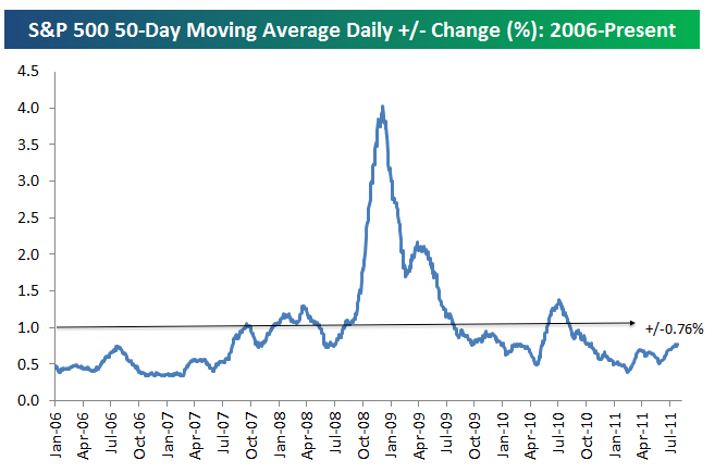 Average daily change of the S&P 500