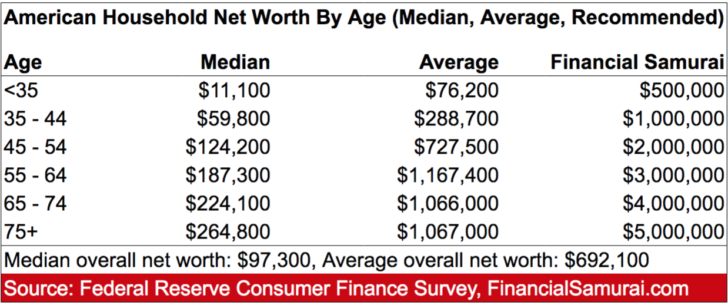 Valore netto medio e medio della famiglia per età in America