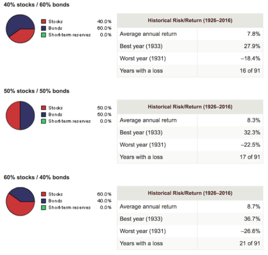 Balanced portfolio historical performance
