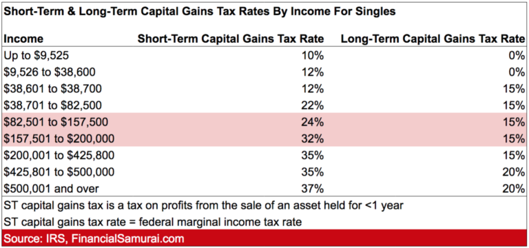 Short-Term And Long-Term Capital Gains Tax Rates By Income