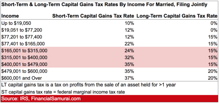 Short Term And Long Term Capital Gains Tax Rates By Income