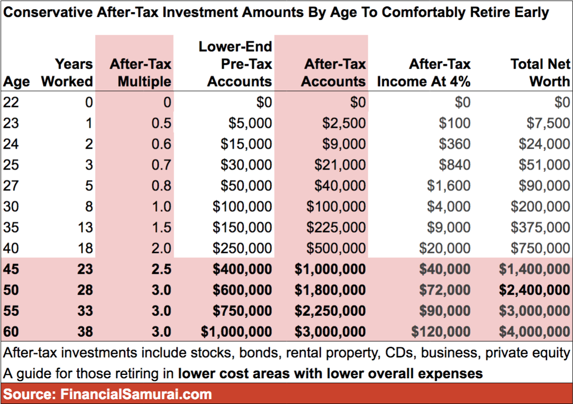 AfterTax Investment Amounts By Age To Comfortably Retire Early