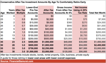 401k By Age: Are You Saving Enough For Retirement?