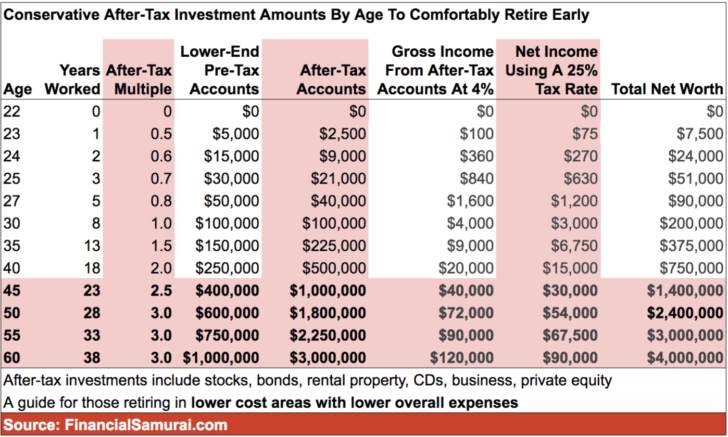 Early retirement age 61 