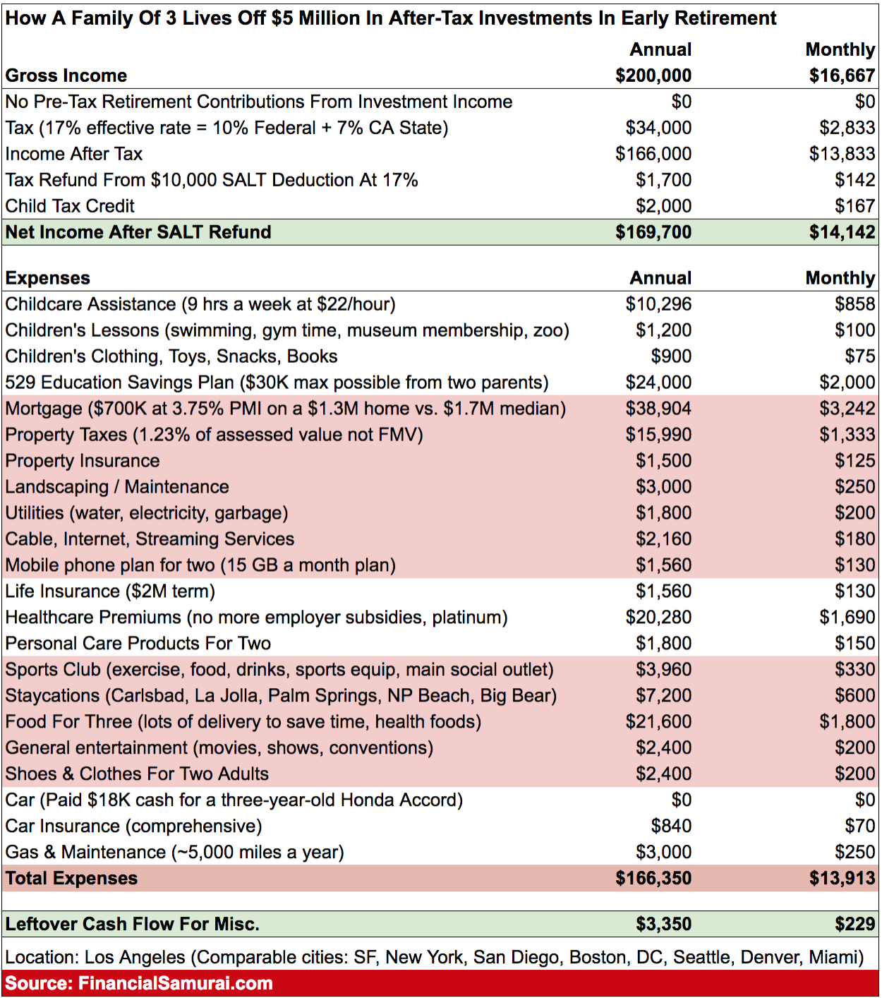 making very little money after taxes