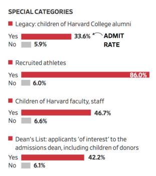 Harvard Admissions Rate By Category