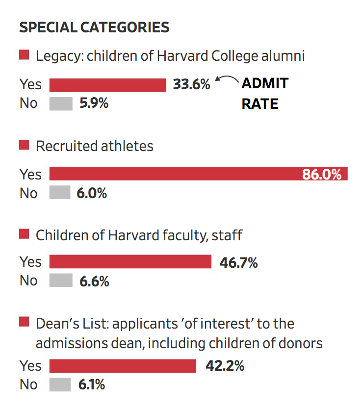 Harvard Admissions Rate By Category