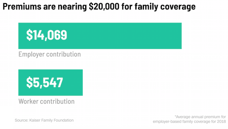 Average healthcare premiums 2018