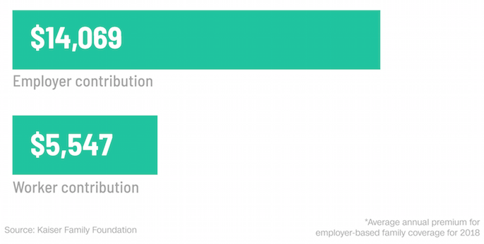 Cost of healthcare for employers a year