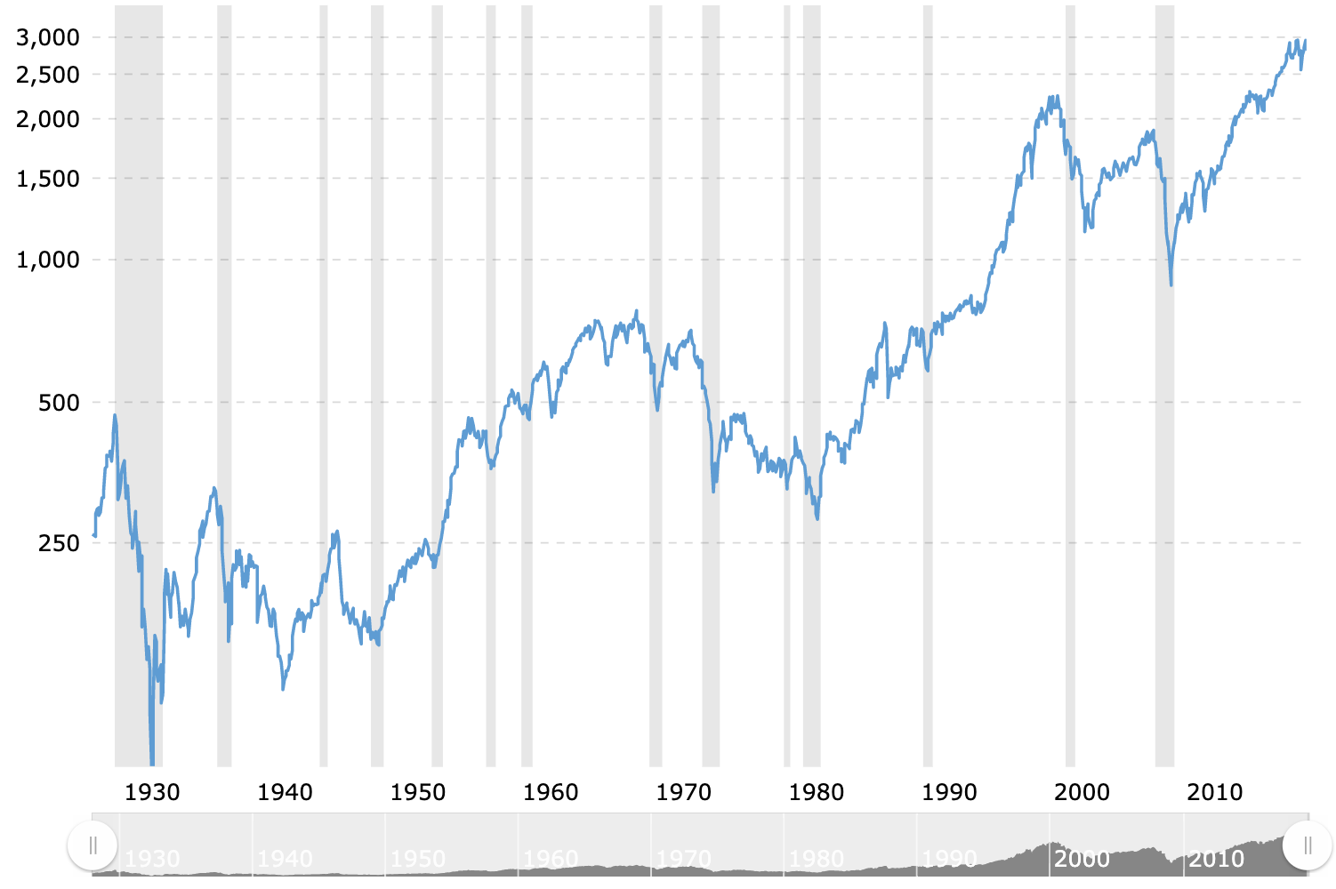 Stock Bond Ratio Chart