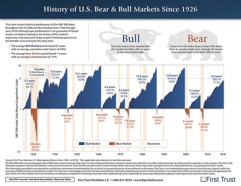 History of Bull And Bear Stock Market Performance Since 1926