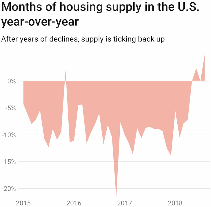 National housing supply chart