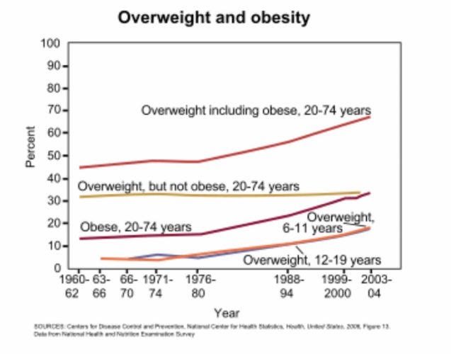 Obesity chart