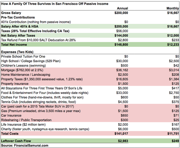 How Much Money Do I Need By Age To Retire Early Financial Samurai