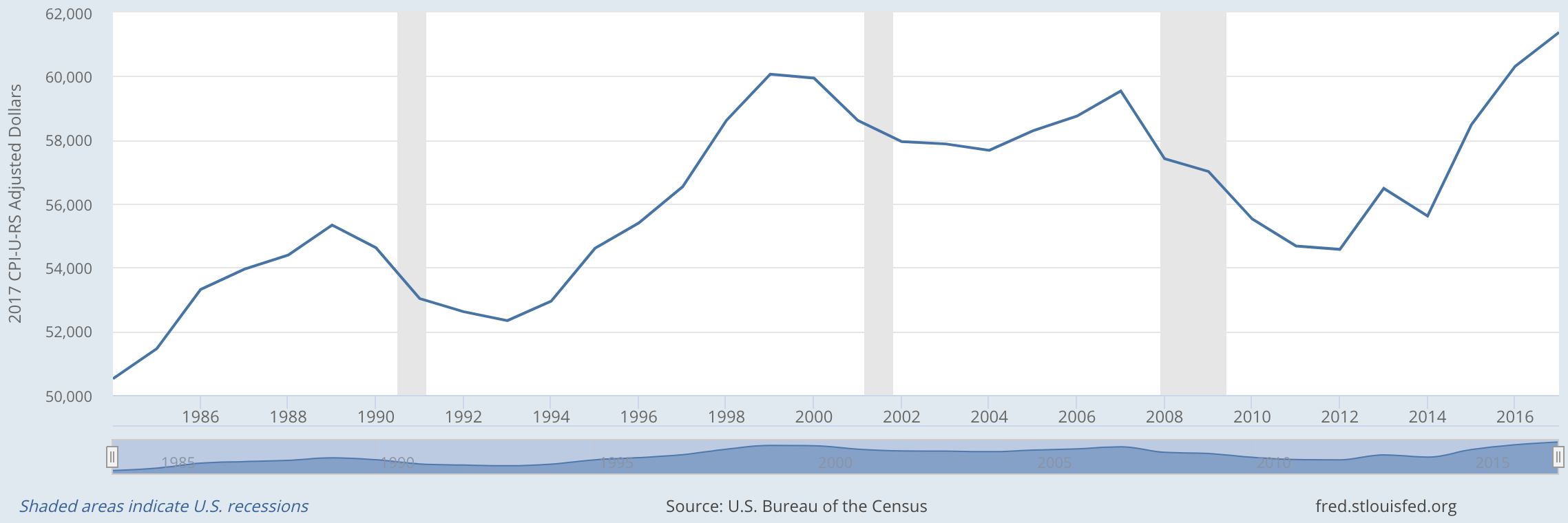 Real median household income in America