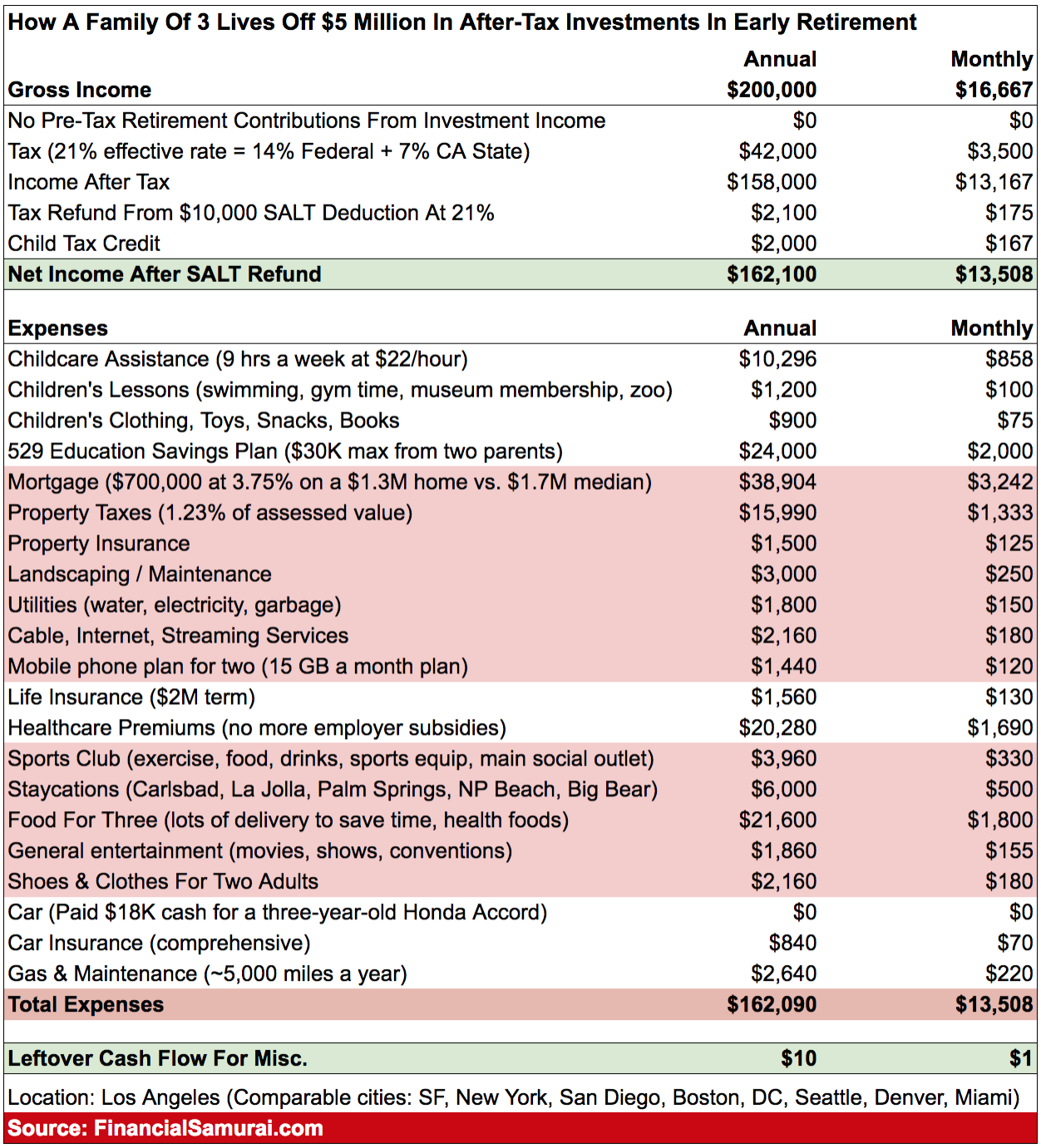 how much money make a year for fatfire