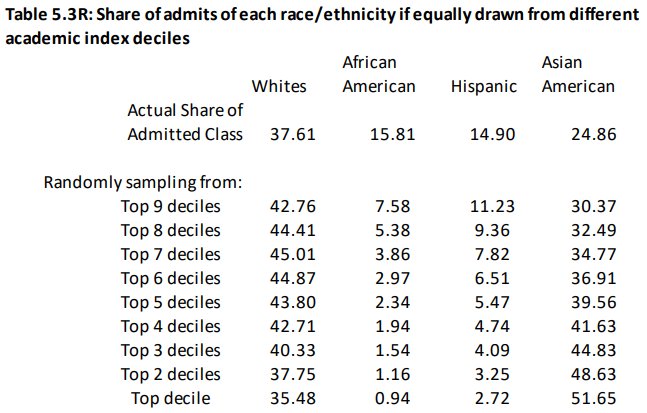 Harvard admissions by race