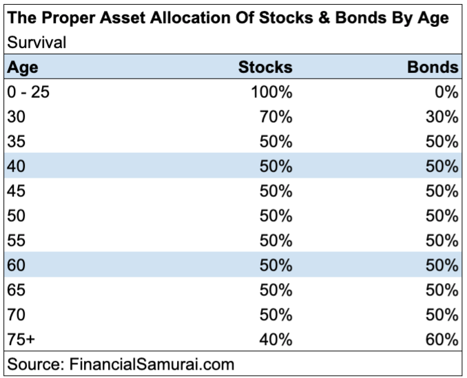 Asset Allocation By Age Chart