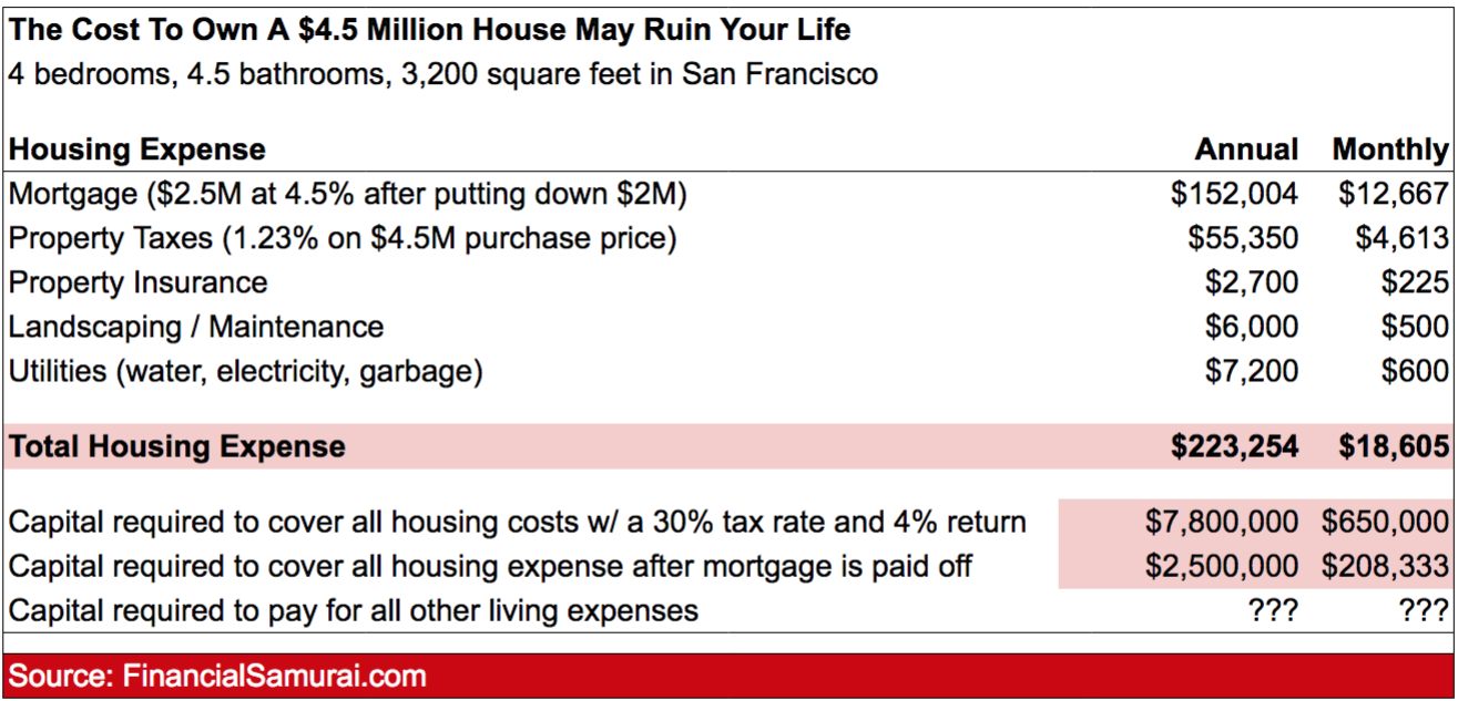 The cost to own a big expensive house could ruin your life