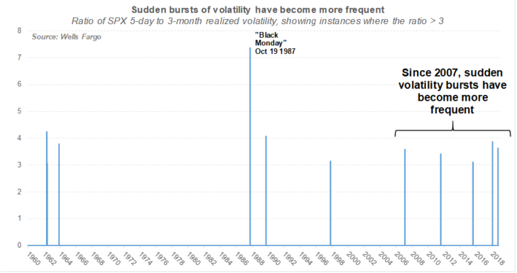 Stock Market Volatility Is Increasing