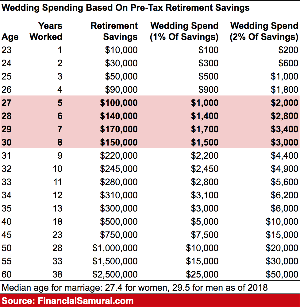 wedding spending rules to follow if you don t want to end up broke