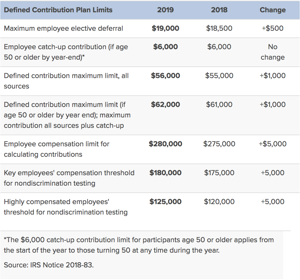 2019 Retirement Plan Limits Chart