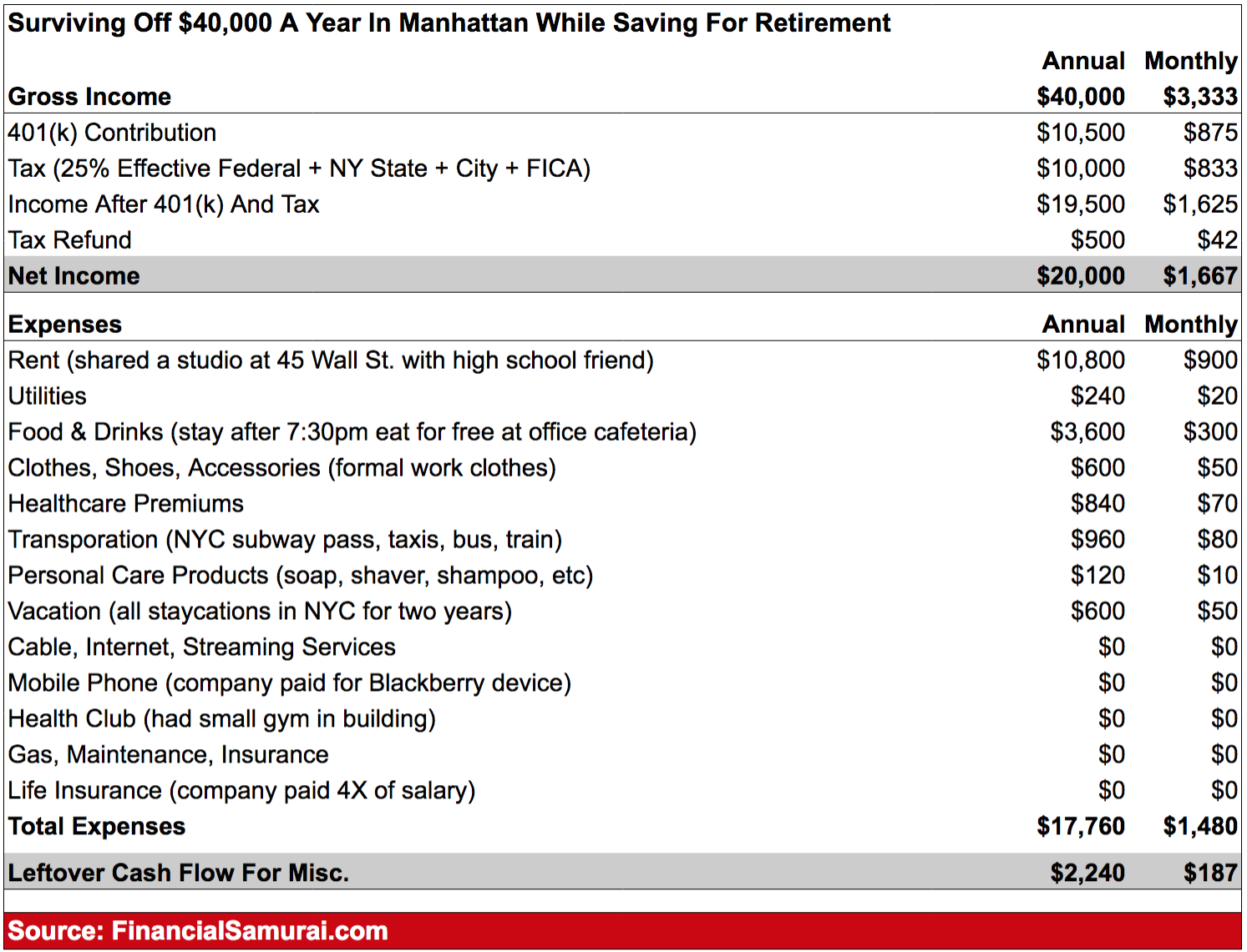 Achieving financial independence on $40,000 a year living in Manhattan