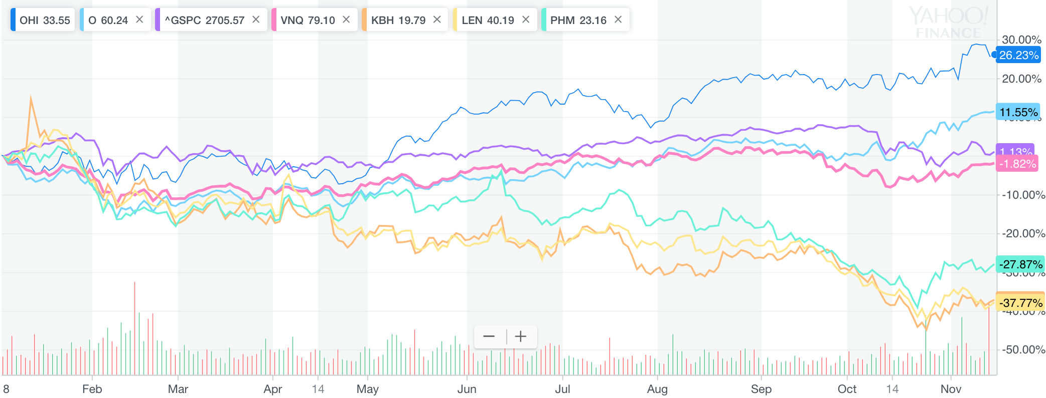 REIT versus S&P 500 versus REIT index fund VNQ versus home builders