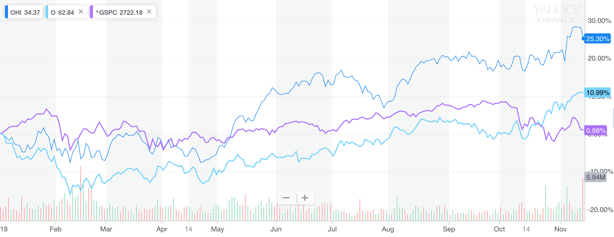 REIT performance versus S&P 500 in 2018