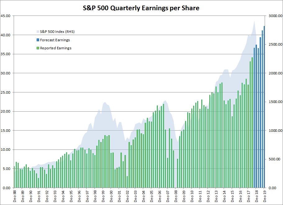 S&P 500 Historical Chart And Earnings EPS Projections - patient capital